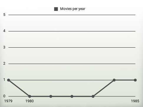 Movies per year