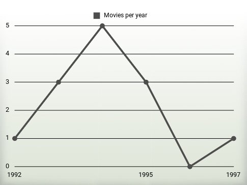 Movies per year