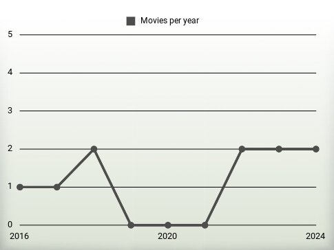 Movies per year