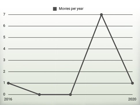 Movies per year