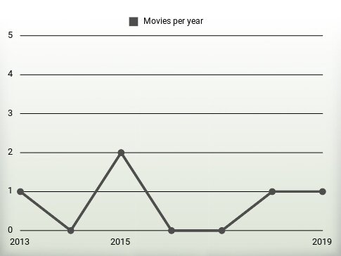 Movies per year