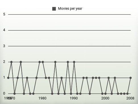 Movies per year