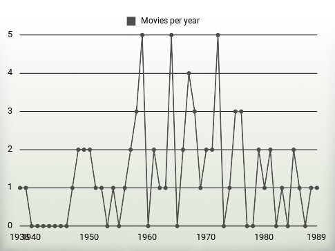 Movies per year