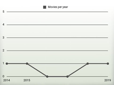 Movies per year