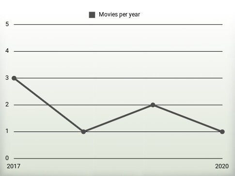 Movies per year