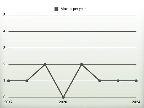 Movies per year