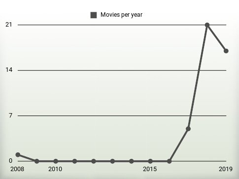 Movies per year