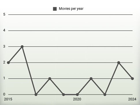 Movies per year