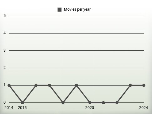 Movies per year