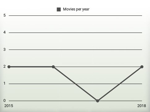 Movies per year