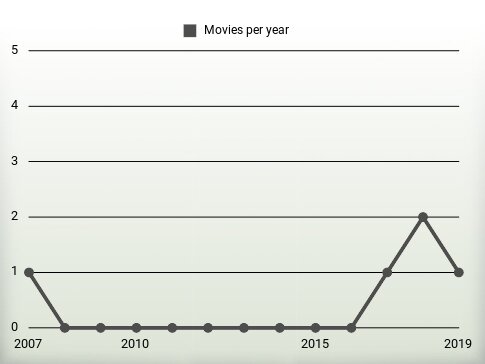 Movies per year