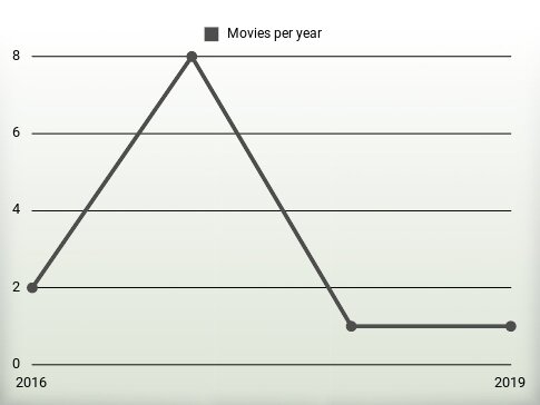 Movies per year