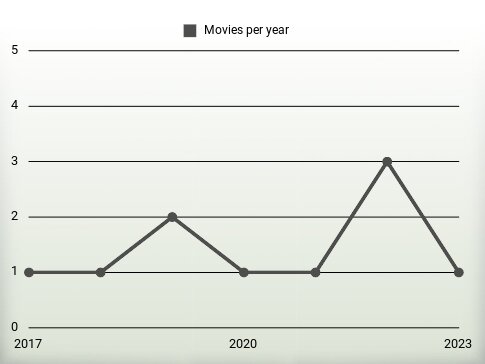 Movies per year