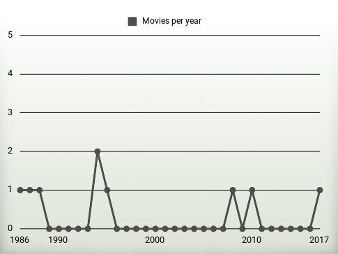 Movies per year