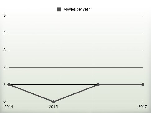 Movies per year