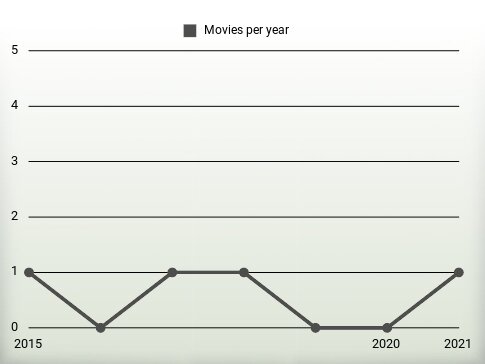 Movies per year