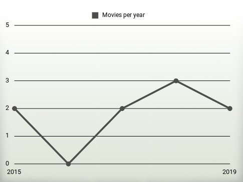 Movies per year