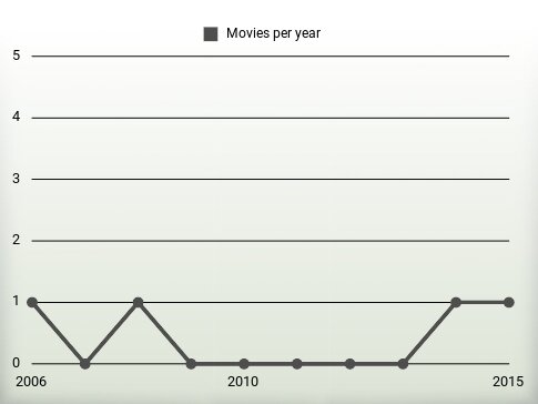 Movies per year