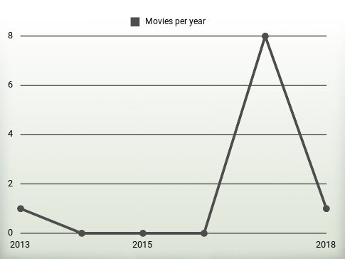 Movies per year