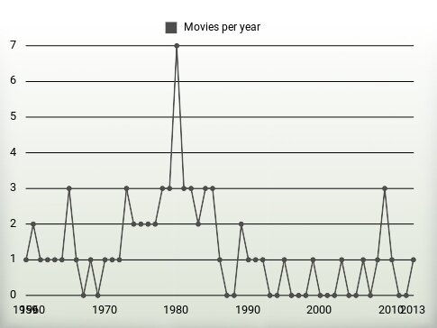 Movies per year