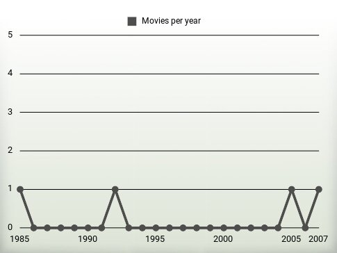 Movies per year