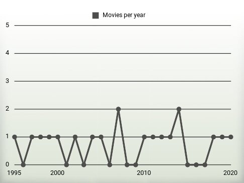 Movies per year