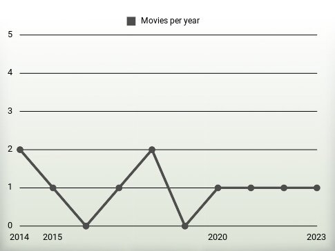 Movies per year