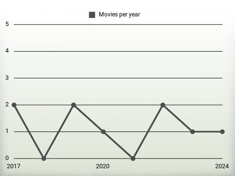 Movies per year