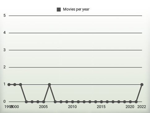 Movies per year