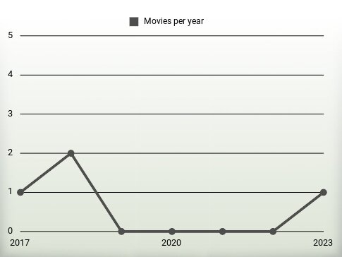 Movies per year