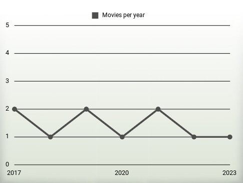 Movies per year