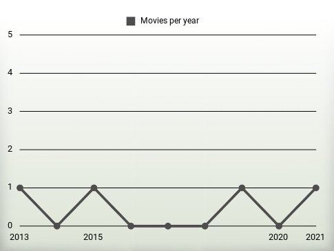 Movies per year