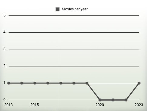 Movies per year