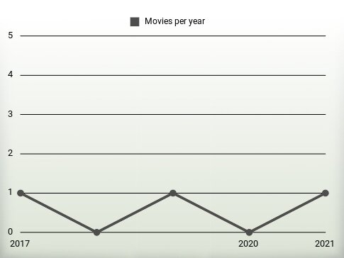 Movies per year