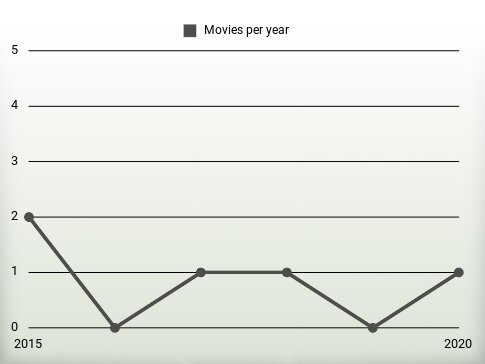 Movies per year