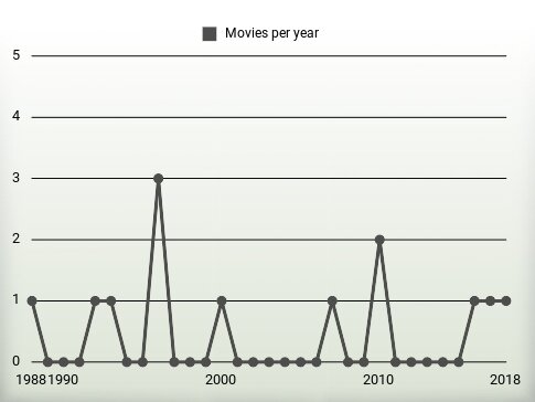 Movies per year