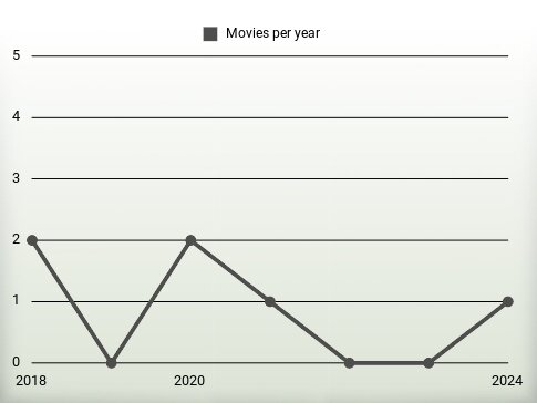 Movies per year