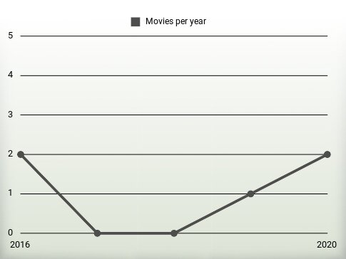 Movies per year