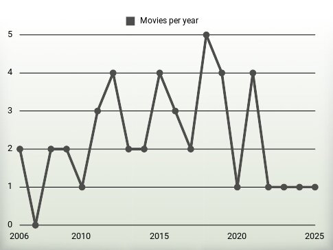 Movies per year