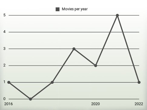 Movies per year