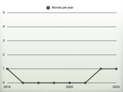 Movies per year