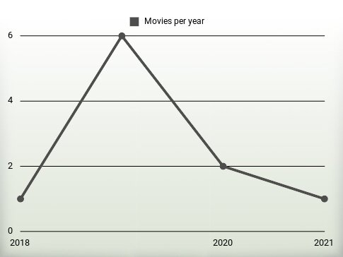 Movies per year