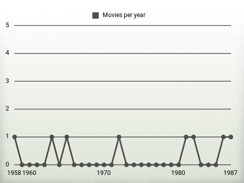 Movies per year