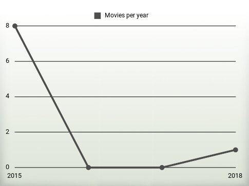 Movies per year