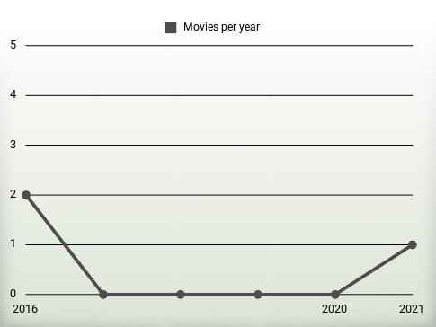 Movies per year