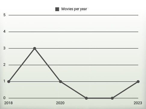 Movies per year