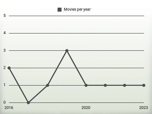 Movies per year