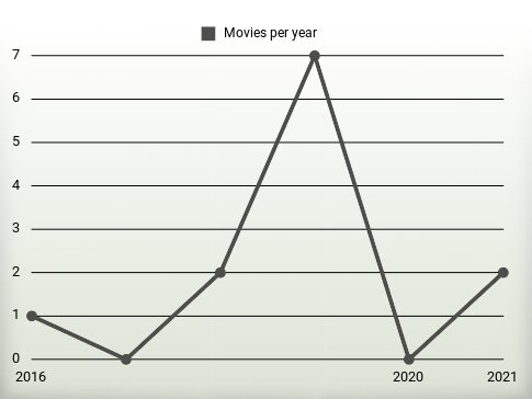 Movies per year