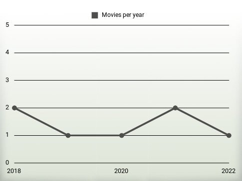 Movies per year