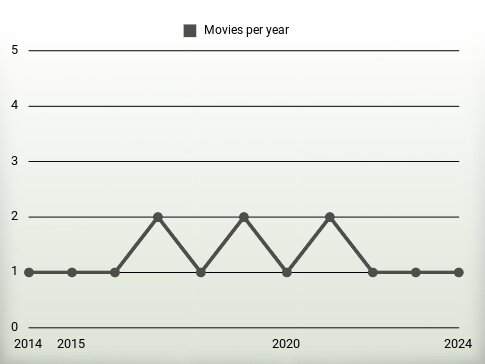 Movies per year